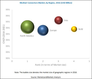 Illustration for article titled Medical Connectors Market | Emerging Economies in Asia Offer Growth Opportunities